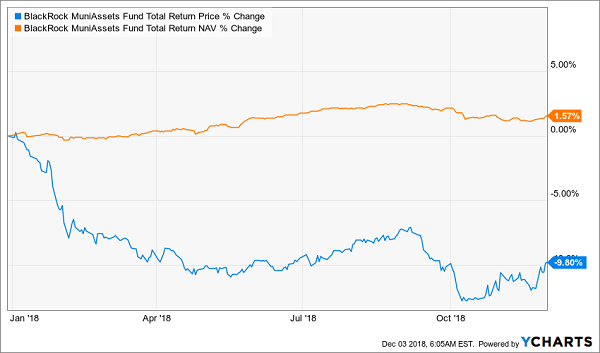 BlackRock MuniAssets Fund