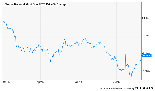 iShares National Municipal Bond ETF