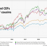 Preferred Stocks: 8 Easy Ways To 6%-7% Yields