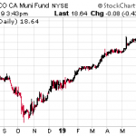 Sell These 5 Risky Funds Luring Investors Looking For High Yields