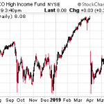Dump These 3 Popular Income Funds Before They Blow Up Your Portfolio