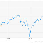 These Huge Dividends (Up To 7.4%) Are Perfect For The Next 6 Months