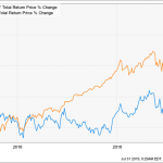 3 Hopeless ETFs Ranked From “Disastrous” To “Poor” (You Likely Own #1)