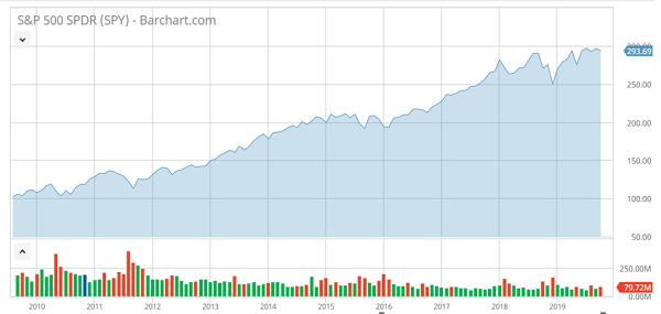 SPY Chart